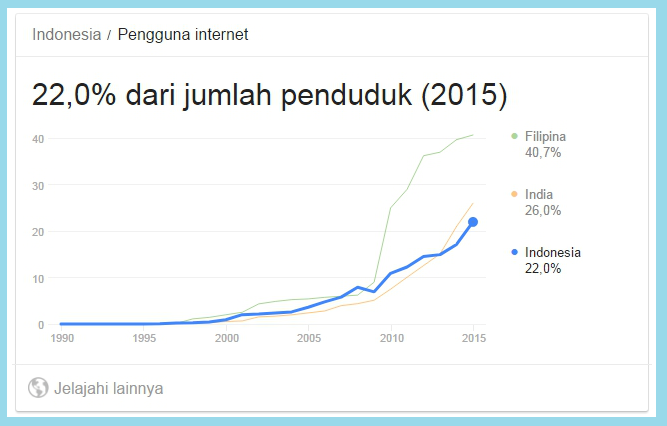 Penetrasi Pengguna Internet di Indonesia